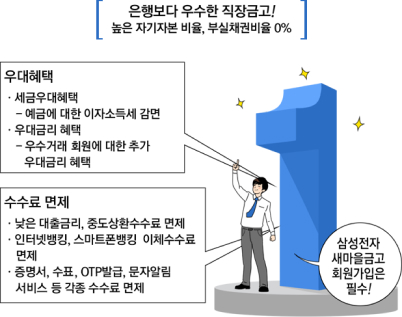 은행보다 우수한 직장금고! 높은 자기자본 비율, 부실채권비율 0% / 우대혜택 1.세금우대혜택 - 예금에 대한 이자소득세 감면, 2.우대금리 혜택 - 우수거래 회원에 대한 추가,  우대금리 혜택 / 수수료 면제 - 낮은 대출금리, 중도상환수수료 면제 - 인터넷뱅킹, 스마트폰뱅킹 이체수수료 면제 - 증명서, 수표, OTP발급, 문자알림서비스 등 각종 수수료 면제