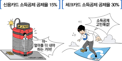 신용카드 소득공제 공제율 15% / 체크카드 소득공제 공제율 30%