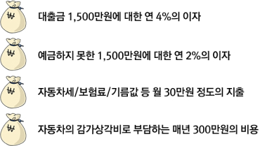 대출금 1,500만원에 대한 연 4%의 이자, 예금하지 못한 1,500만원에 대한 연 2%의 이자, 자동차세/보험료/기름값 등 월 30만원 정도의 지출, 자동차의 감가상각비로 부담하는 매년 300만원의 비용