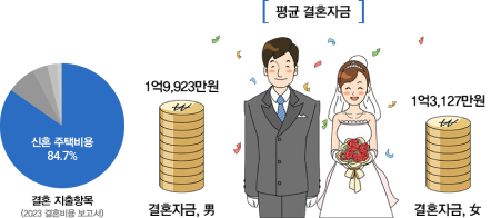 결혼 지출항목(2023 결혼비용 보고서) 신혼 주택비용 84.7% / 평균 결혼자금 - 남 : 1억 923만원, 여 : 1억 3,127만원