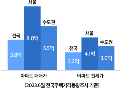 (2023.6월 전국주택가격동향조사 기준) / 아파트 매매가 전국 3.8억 서울 8.0억 수도권 5.5억 / 아파트 전세가 전국 2.2억 서울 4.1억 수도권 3.0억