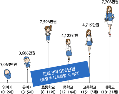 영아기(0~2세) 3,063만원 / 유아기(3~5세) 3,686만원 / 초등학교(6~11세) 7,596만원 / 중학교(12~14세) 4,122만원 / 고등학교(15~17세) 4,719만원 / 대학교(18~21세) 7,708만원 / 전체 3억 896만원 (출생 후 대학졸업 시 까지)