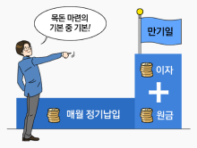 목돈 마련의 기본 중 기본! / 매월 정기납입
                                        만기일 이자 + 원금