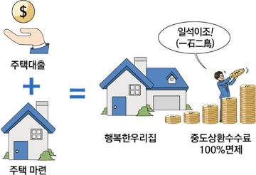 주택대출 + 주택 마련 = 행복한우리집 / 일석이조! / 중도상환수수료 100%면제