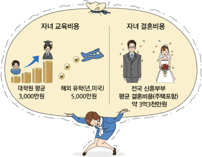 자녀 교육비용 대학원 평균 3,000만원, 해외 유학(년, 미국) 5,000만원 / 자녀 결혼비용 전국 신혼부부 평균 결혼비용(주택포함) 약 3억 3천만원