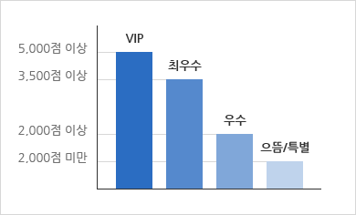 5,000점 이상 vip회원, 3,500점 이상 최우수회원, 2,000점 이상 우수회원, 2,000미만 으뜸/특별 회원으로 구분된다.