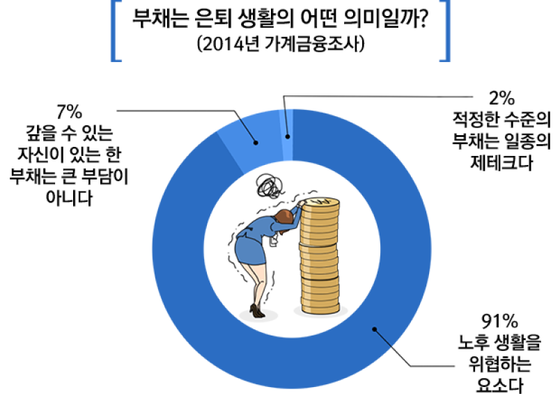 부채는 은퇴 생활의 어떤 의미일까?(2014년 가계금융조사), 2% 적정한 수준의 부채는 일종의 2제테크다, 7%갚을 수 있는 자신이 있는 한 부채는 큰 부담이 아니다., 9%노후 생활을 위협하는 요소이다.