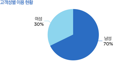 고객성별이용현황(여성30%,남성70%)