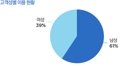 고객성별이용현황(여성39%,남성61%)