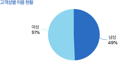 고객성별이용현황(여성51%,남성49%)