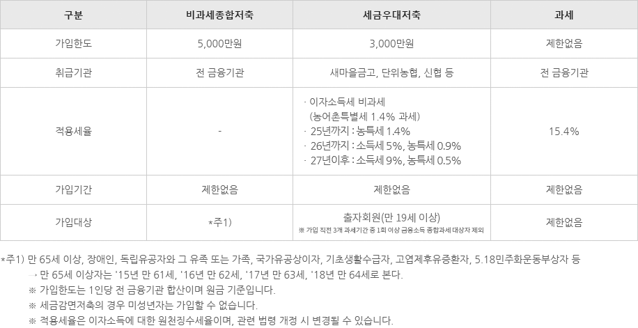 가입한도는 비과세종합저축(5,000만원), 세금우대저축(3,000만원), 과세(제한없음) 취급기간은 비과세종합저축(전금융기관),세금유대저축(새마을금고,단위농협,신협등),과세(전 금융기관) 적용세율은 세금우대저축(2022년까지:농특세 1.4%,2023년까지: 소득세5%/농특세0.9%,2024년이후 소득세9%/농특세0.5%),과세(15.4%) 가입기간은 비과세종합저축(제한없음),세금우대저축(제한없음),과세(제한없음) 가입대상은 비과세종합저축(만65세이상 장애인,독립유공자와 그 유족 또는 가족,국가유공상이자 기초생활수급자,고엽제후유증환자,5.18민주화운동부장자등), 세금우대저축(출자회원:만19세 이상, 가입 직전 3개 과세기간 중 1회 이상 금융소득 종합과세 대상자 제외), 과세(제한없음)