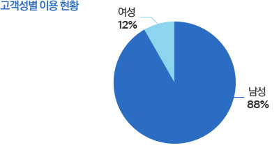 고객성별 이용 현황 : 남성 88%, 여성 12%