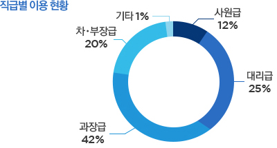 직급별 이용 현황 : 과장급 42%, 대리급 25%, 차장 및 부장급 20%, 사원급 12%, 기타 1%직급별 이용 현황 : 과장급 42%, 대리급 25%, 차장 및 부장급 20%, 사원급 12%, 기타 1%