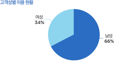 고객성별 이용 현황 : 남성 66%, 여성 34%