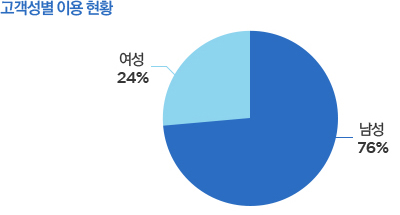 고객성별 이용 현황 : 남성 76%, 여성 24%