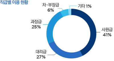 직급별 이용 현황 : 사원급 41%, 대리급 27%, 과장급 25%, 차장 및 부장급 6%, 기타 1%