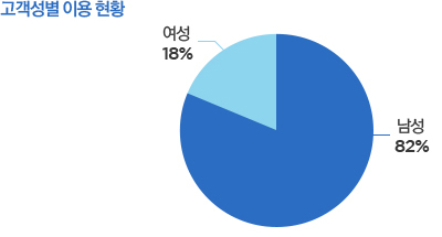 고객성별 이용 현황 : 남성 82%, 여성 18%