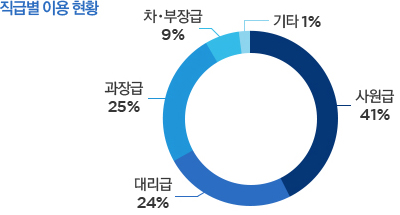 직급별 이용 현황 : 사원급 41%, 과장급 25%, 대리급 24%, 차장 및 부장급 9%, 기타 1%