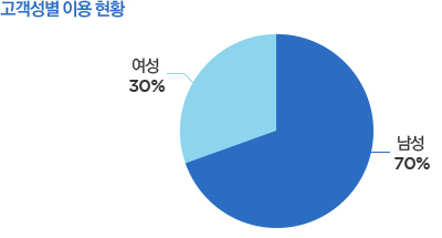 고객성별 이용 현황 : 남성 70%, 여성 30%