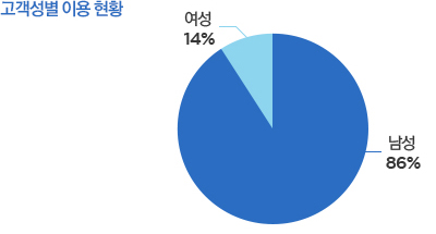 고객성별 이용 현황 : 남성 86%, 여성 14%