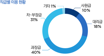 직급별 이용 현황 : 과장급 40%, 차장 및 부장급 31%, 대리급 18%, 사원급 10%, 기타 1%